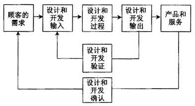 如何进行365平台app下载_beat365手机客户端下载_365日博体育备用设计项目的验证和确认