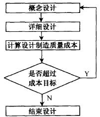 如何进行低成本设计