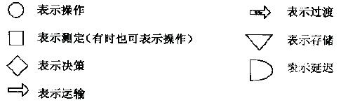 如何进行流程图分析