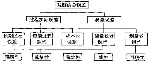 如何进行测量系统分析(Gage R&R)