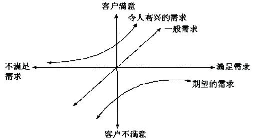 如何进行Kano分析