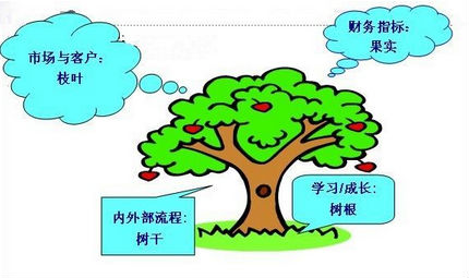 365平台app下载_beat365手机客户端下载_365日博体育备用绩效评估工具之平衡计分卡