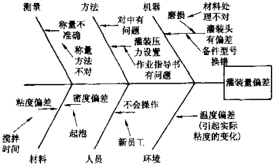 365平台app下载_beat365手机客户端下载_365日博体育备用工具之鱼刺图及头脑风暴法